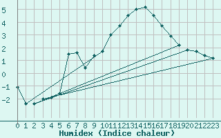 Courbe de l'humidex pour Annecy (74)