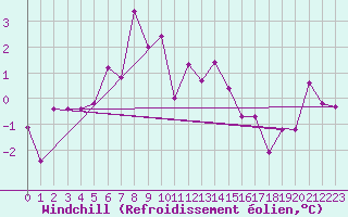 Courbe du refroidissement olien pour Neuchatel (Sw)