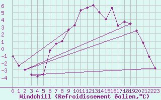 Courbe du refroidissement olien pour Brunnenkogel/Oetztaler Alpen
