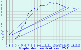 Courbe de tempratures pour Altnaharra