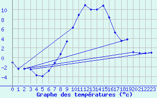 Courbe de tempratures pour Veggli Ii