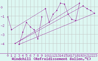Courbe du refroidissement olien pour Fribourg / Posieux