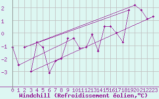 Courbe du refroidissement olien pour Vest-Torpa Ii