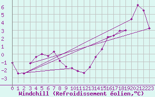 Courbe du refroidissement olien pour Sorcy-Bauthmont (08)