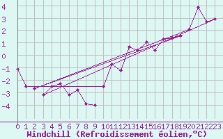 Courbe du refroidissement olien pour Biache-Saint-Vaast (62)