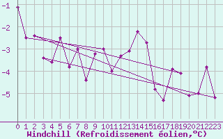 Courbe du refroidissement olien pour Chojnice