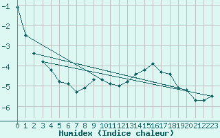 Courbe de l'humidex pour Katschberg