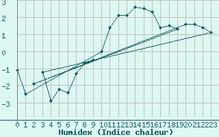 Courbe de l'humidex pour Creil (60)