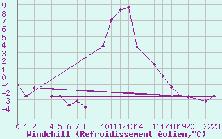 Courbe du refroidissement olien pour Bielsa
