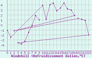 Courbe du refroidissement olien pour Bad Marienberg