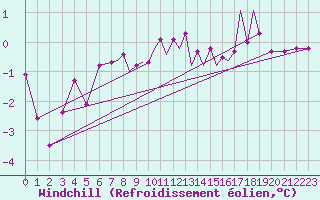 Courbe du refroidissement olien pour Islay
