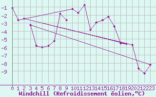 Courbe du refroidissement olien pour Kapfenberg-Flugfeld