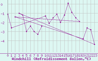 Courbe du refroidissement olien pour Besanon (25)