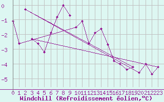 Courbe du refroidissement olien pour Guetsch