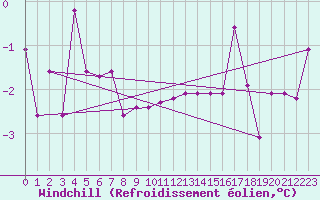 Courbe du refroidissement olien pour Varena