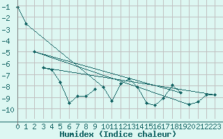 Courbe de l'humidex pour Pitztaler Gletscher