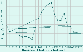 Courbe de l'humidex pour Aigle (Sw)