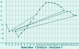 Courbe de l'humidex pour Axstal