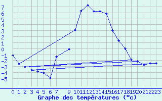 Courbe de tempratures pour Dagloesen