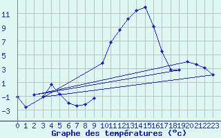 Courbe de tempratures pour Grenoble/St-Etienne-St-Geoirs (38)