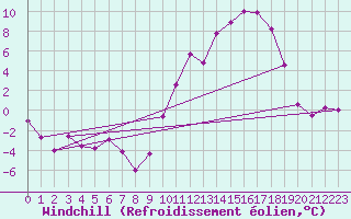 Courbe du refroidissement olien pour Gourdon (46)