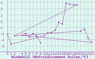 Courbe du refroidissement olien pour Foellinge