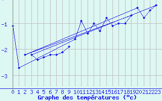 Courbe de tempratures pour Gvarv