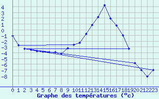 Courbe de tempratures pour Bessans-Clim (73)