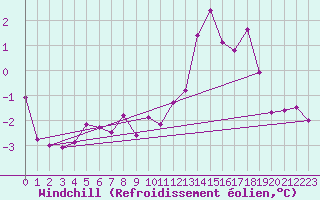 Courbe du refroidissement olien pour Lemberg (57)