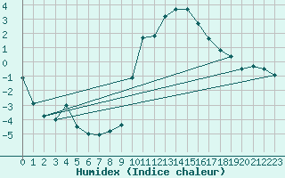 Courbe de l'humidex pour Florennes (Be)