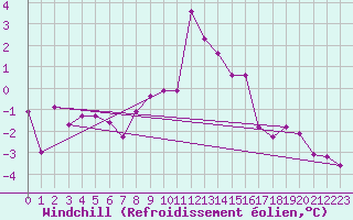 Courbe du refroidissement olien pour Virgen