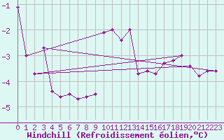 Courbe du refroidissement olien pour Torun