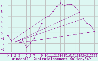 Courbe du refroidissement olien pour Kuemmersruck