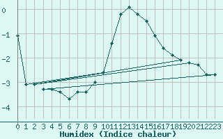 Courbe de l'humidex pour Michelstadt-Vielbrunn