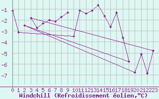 Courbe du refroidissement olien pour Ulrichen