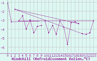 Courbe du refroidissement olien pour Vaagsli
