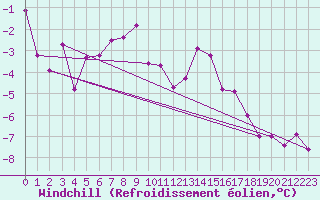 Courbe du refroidissement olien pour Kostelni Myslova