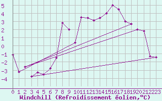 Courbe du refroidissement olien pour Bad Kissingen