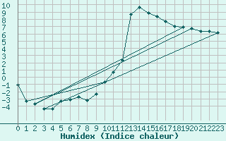 Courbe de l'humidex pour La Beaume (05)