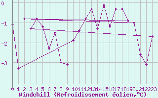 Courbe du refroidissement olien pour Dijon / Longvic (21)