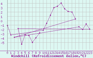 Courbe du refroidissement olien pour Grenoble/St-Etienne-St-Geoirs (38)