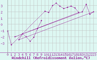 Courbe du refroidissement olien pour Luechow