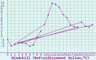 Courbe du refroidissement olien pour Gumpoldskirchen