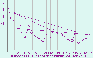 Courbe du refroidissement olien pour Poiana Stampei