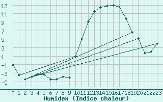 Courbe de l'humidex pour Cazaux (33)