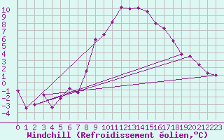Courbe du refroidissement olien pour Zermatt