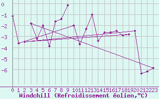 Courbe du refroidissement olien pour Bergn / Latsch