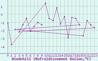 Courbe du refroidissement olien pour Rnenberg