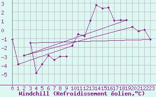 Courbe du refroidissement olien pour Geilenkirchen