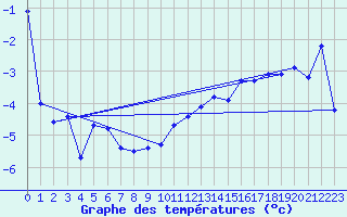 Courbe de tempratures pour Alta Lufthavn